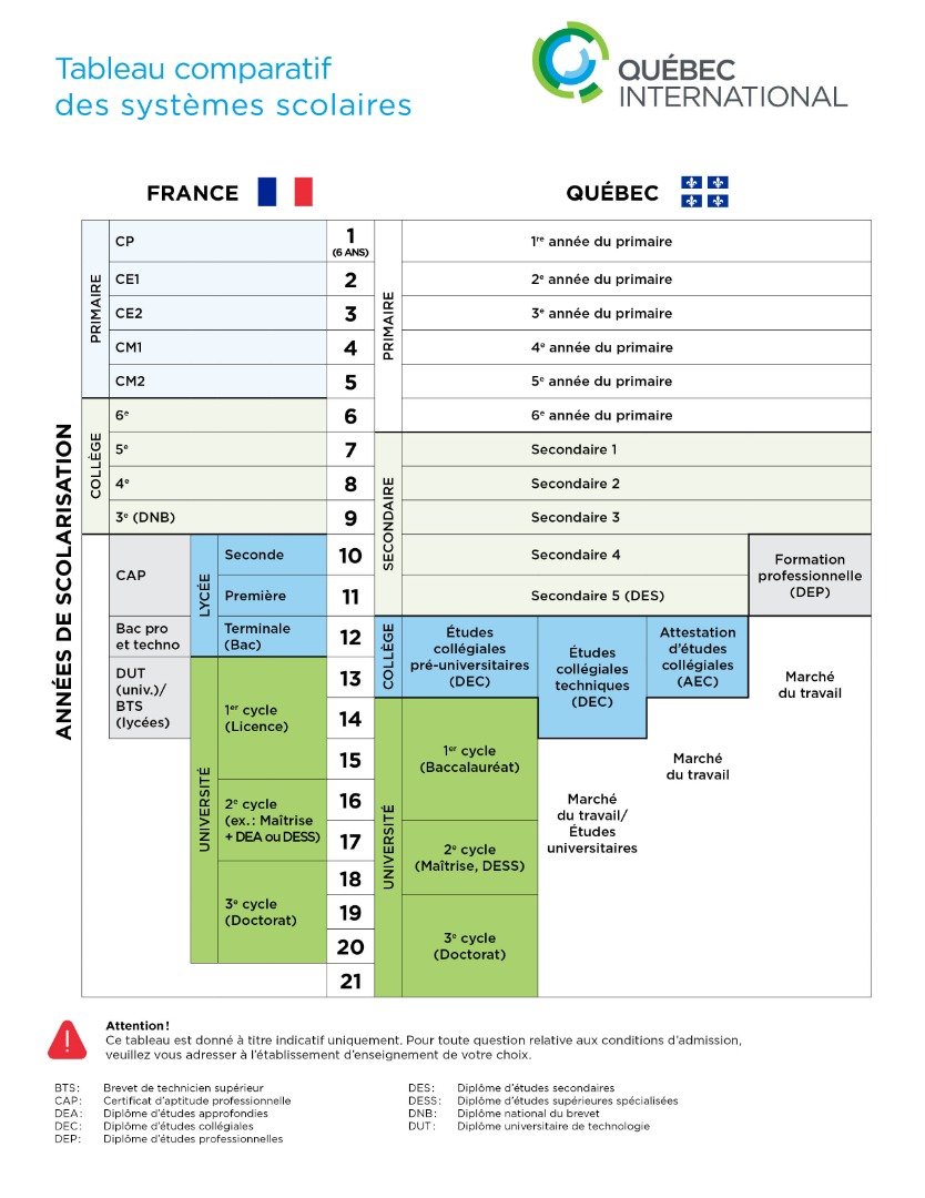 Comparaison France vs Québec